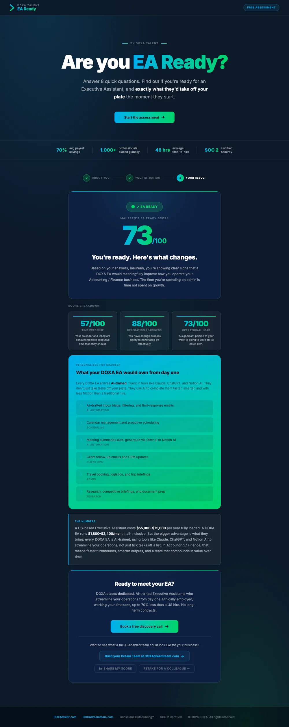 DOXA EA Ready personalized result page showing an EA Ready score of 73 out of 100, a score breakdown across time pressure, delegation readiness and operational load, a personalized list of tasks a DOXA EA would own, a cost comparison, and a Book a free discovery call button.